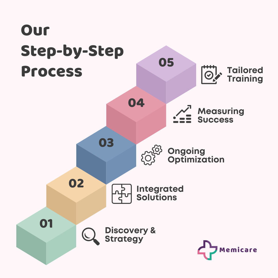 Our Step-by-Step Process - Memicare